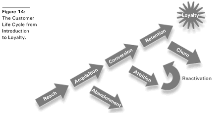 traditional customer lifecycle