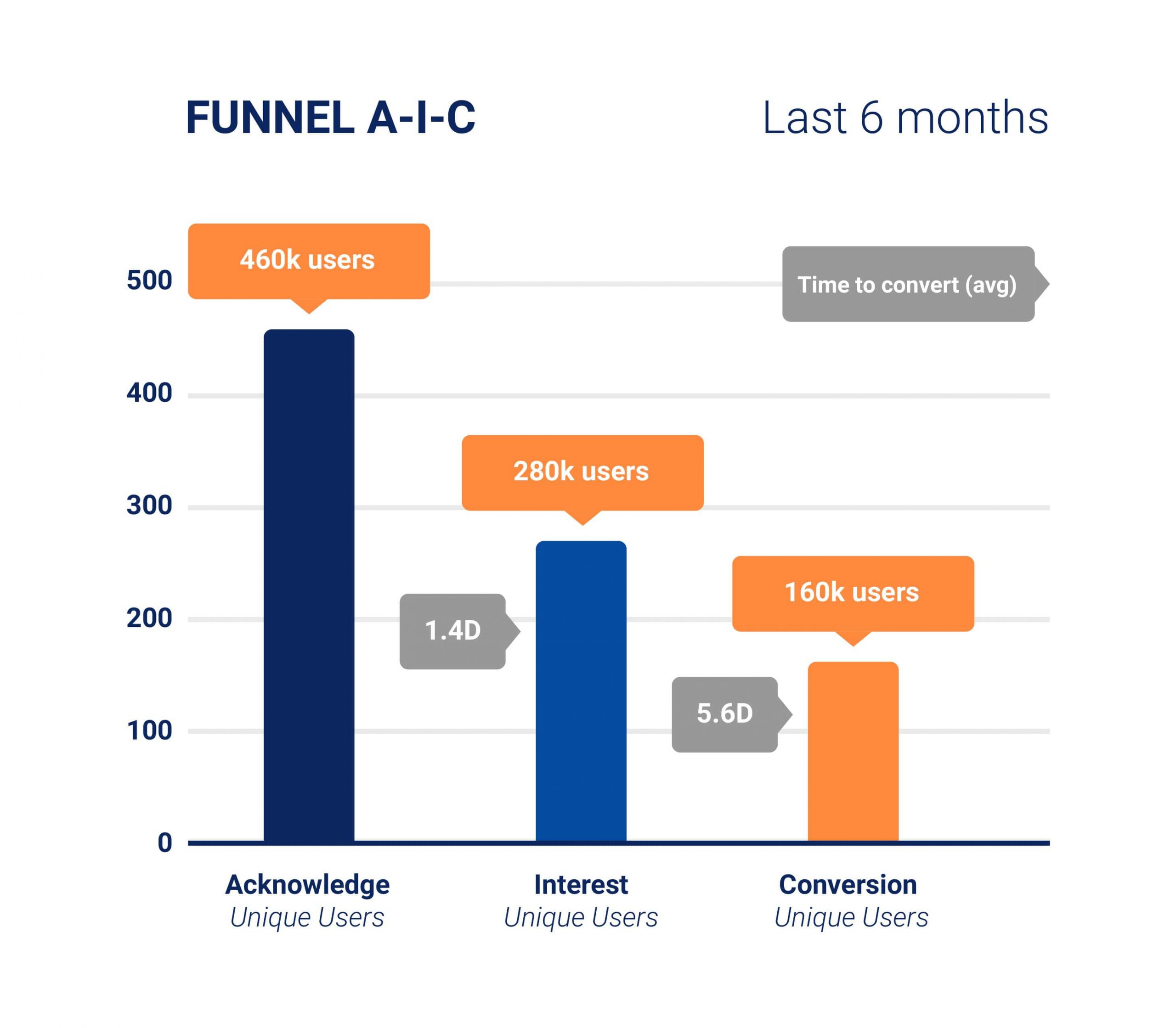 A-I-C Funnel - Last 6 months 