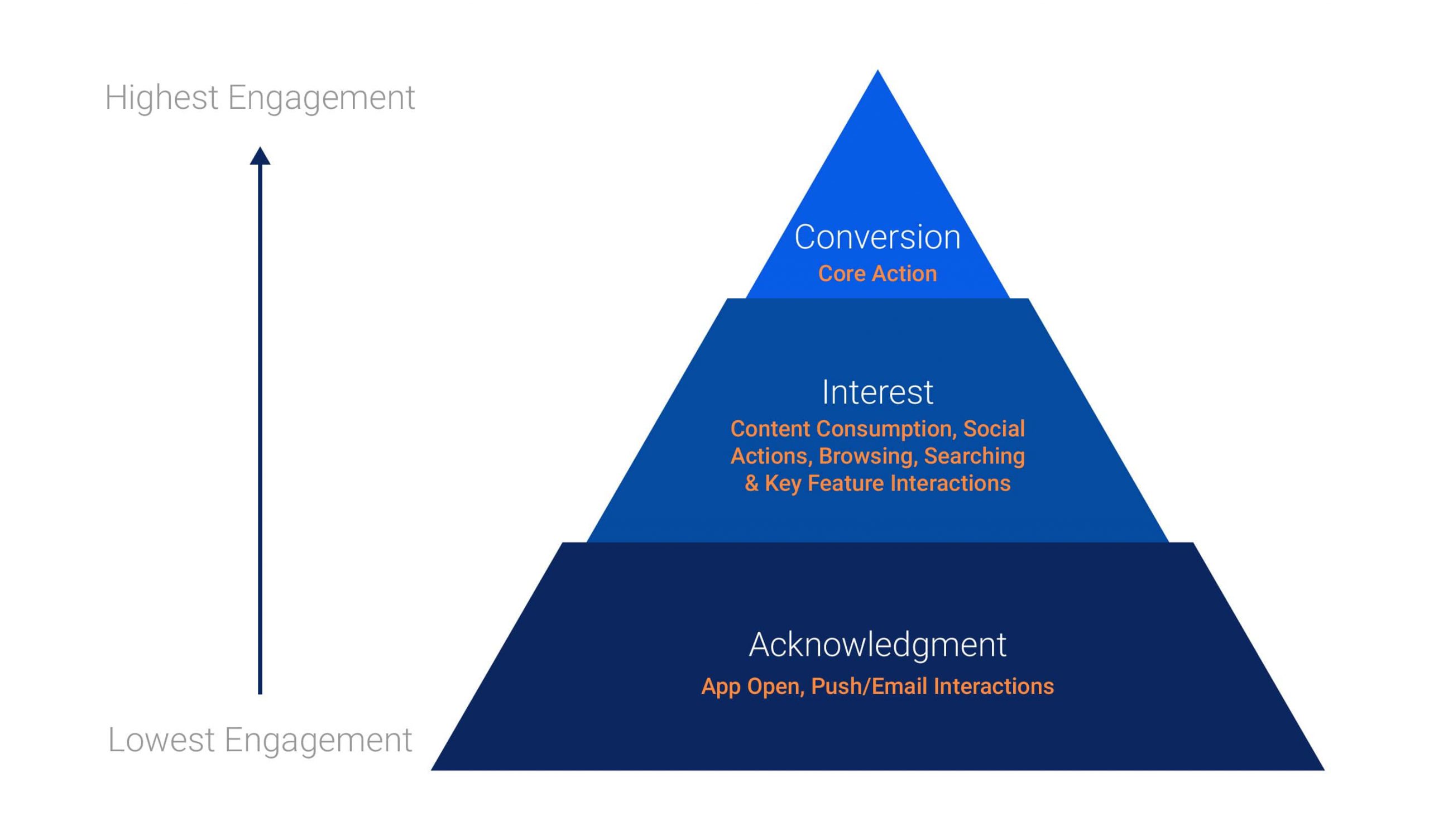 AIC Framework - a more nuanced view of engagement 