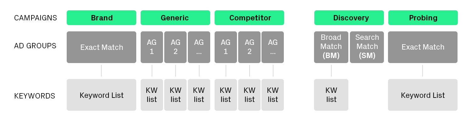 campaign structure