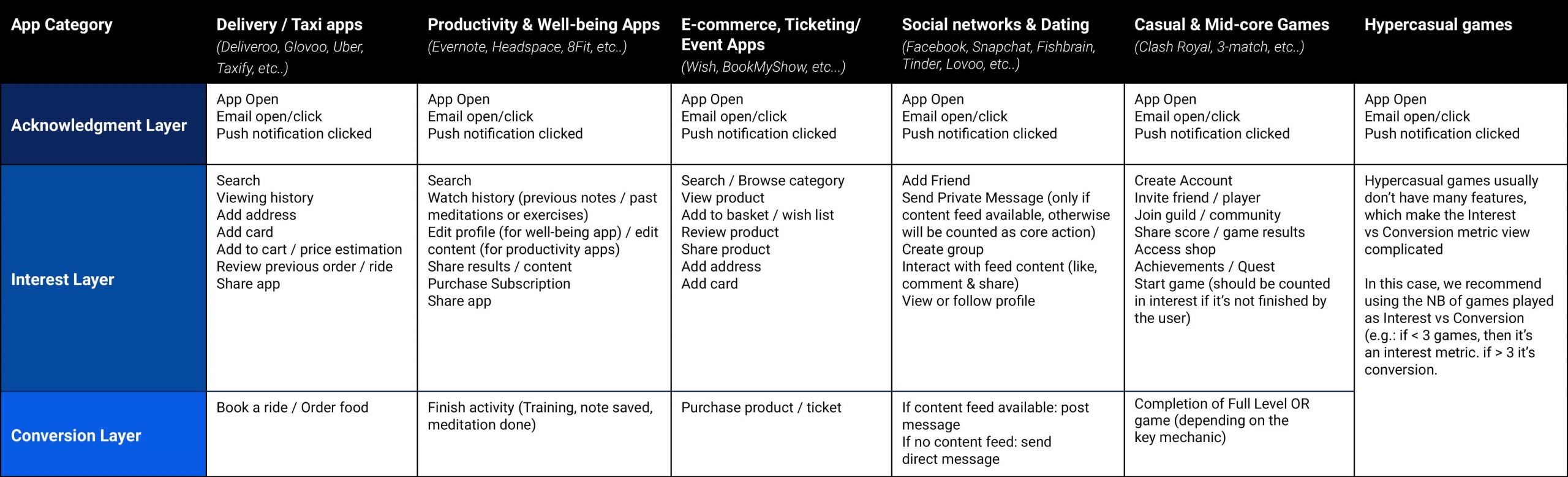 Examples of events for each Layer for some common app categories (available here as a spreadsheet guide)