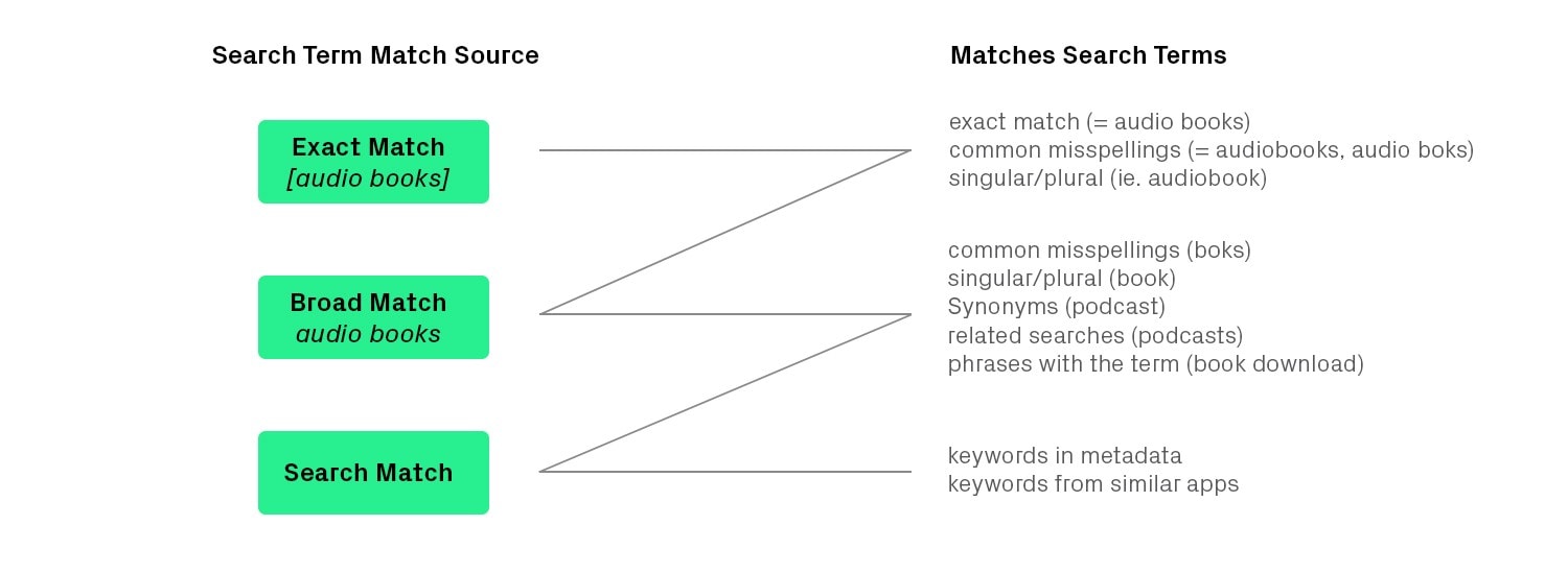 search term match source matches search terms