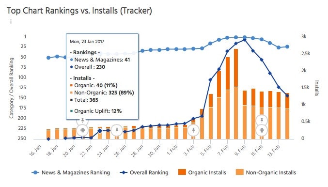 top chart rankings vs installs tracker-min