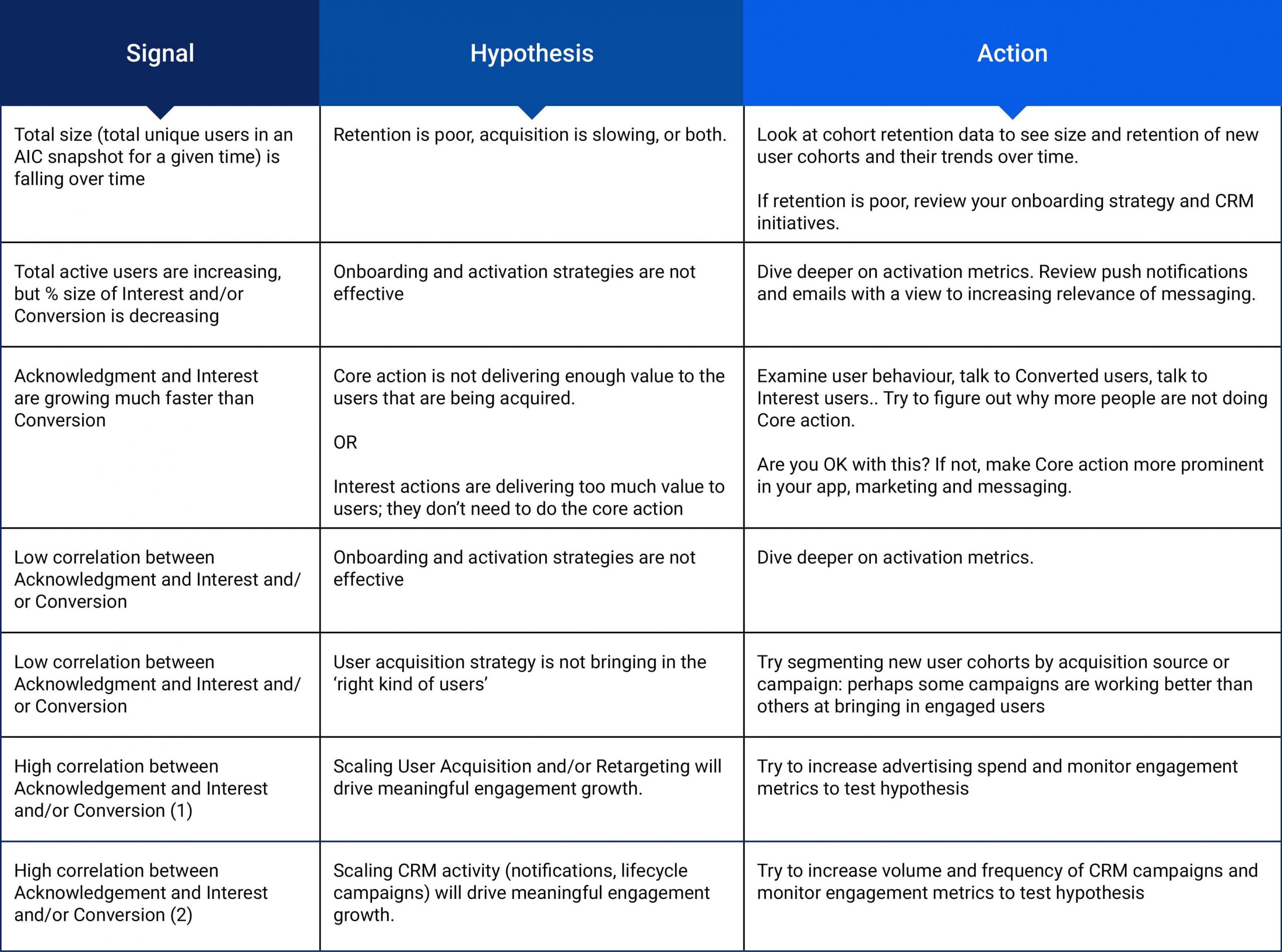 Turning Insight into Action using the AIC Framework 