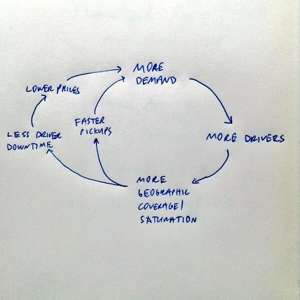 Uber's growth model