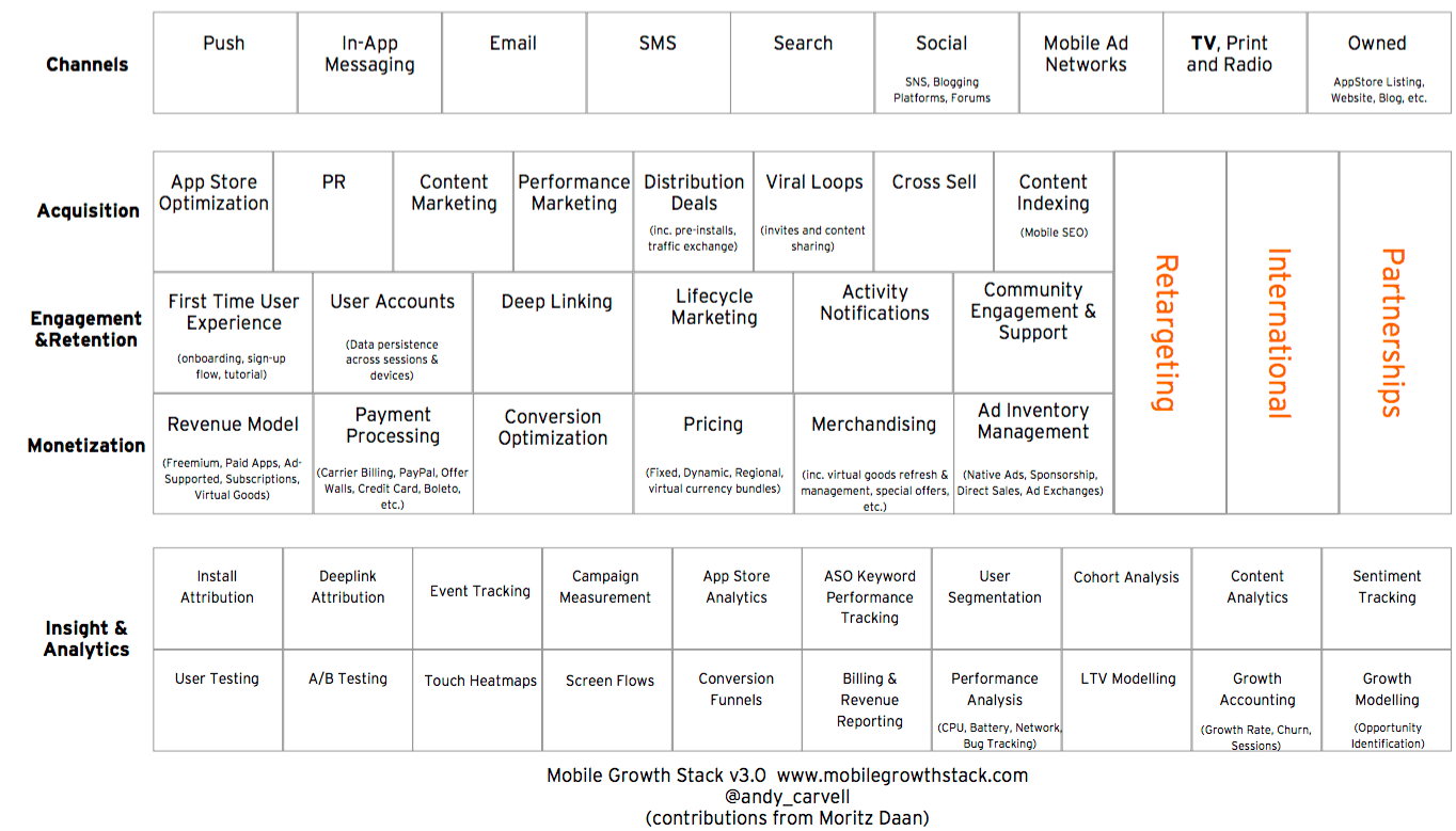 2015 edition of the mobile growth stack