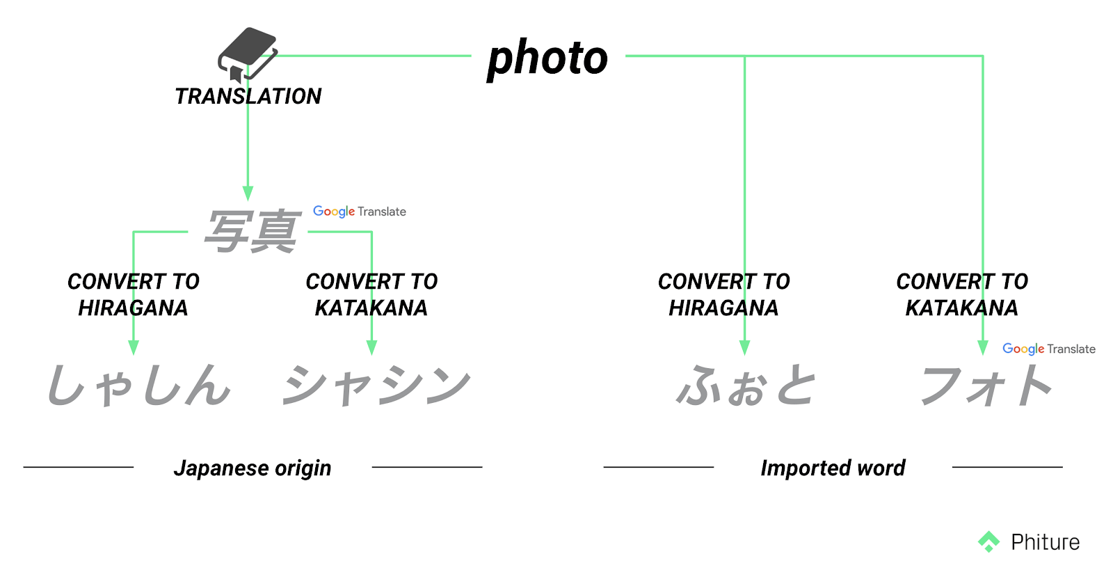 5 types of writing formats in keyword photo