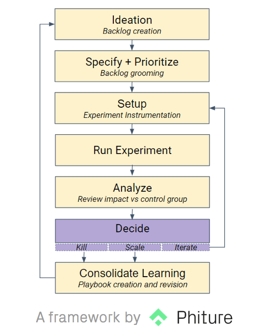 a framework by Phiture