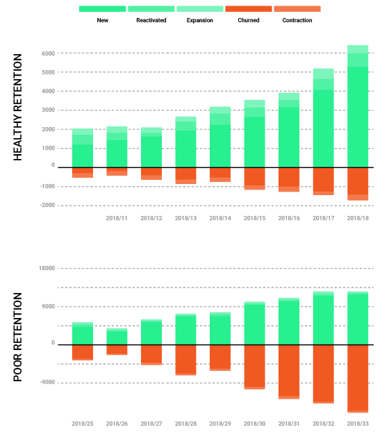 A Growth Accounting view demonstrates the value of healthy retention