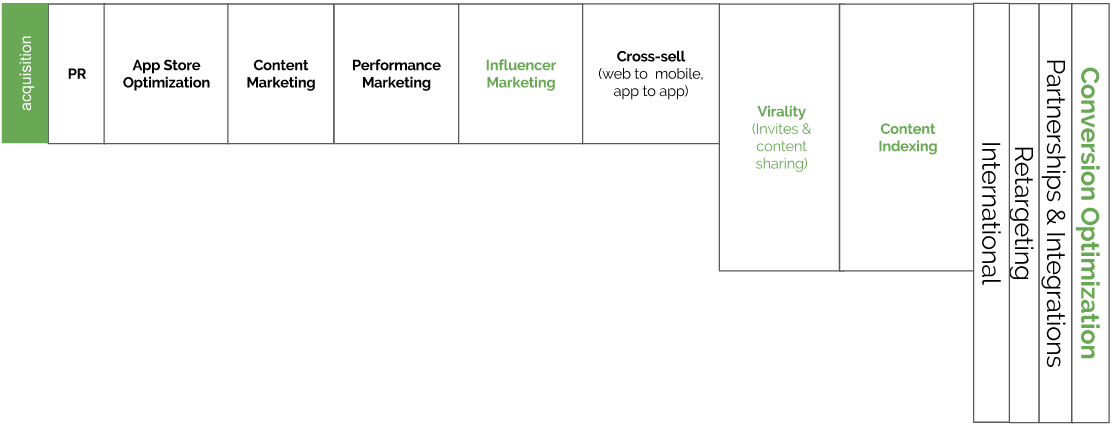 activities in the acquisition layer in MGS 