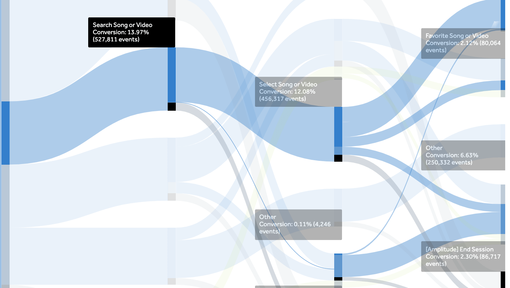 An event flow example for a streaming app (Amplitude) 