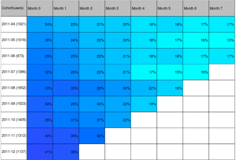 An example cohort table 