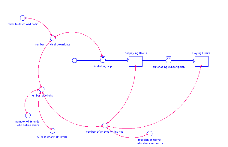 app growth framework viral loop