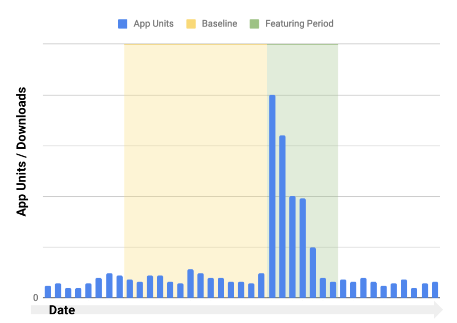 app units : downloads