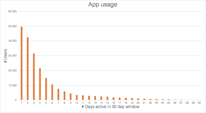 app usage