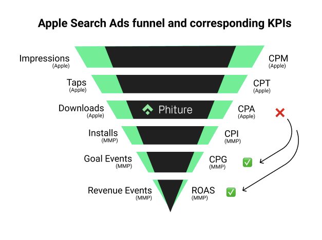 apple search ads funnel phiture