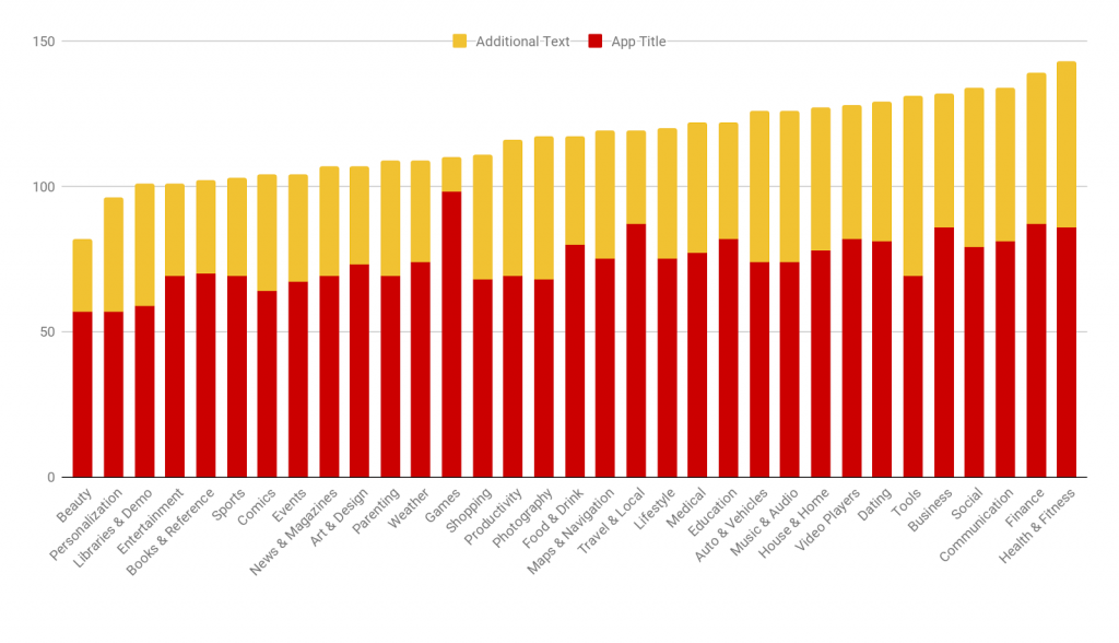 Apps including title text / additional text (via Play Store categories)
