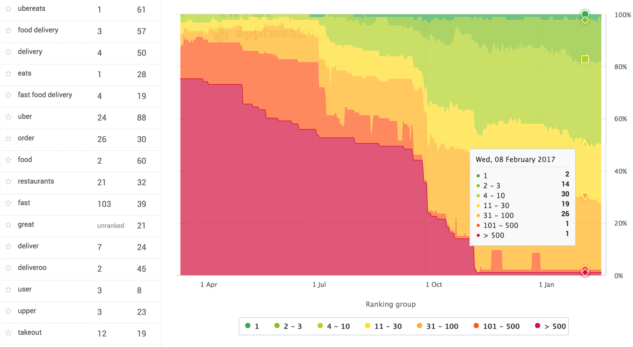 apptweak announces ranking history