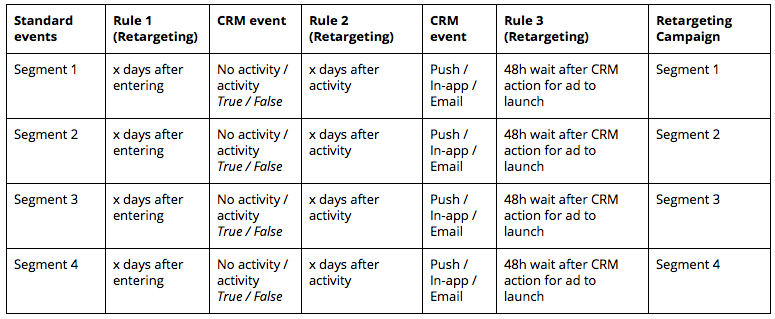 Automation strategy template aligning CRM and retargeting campaigns