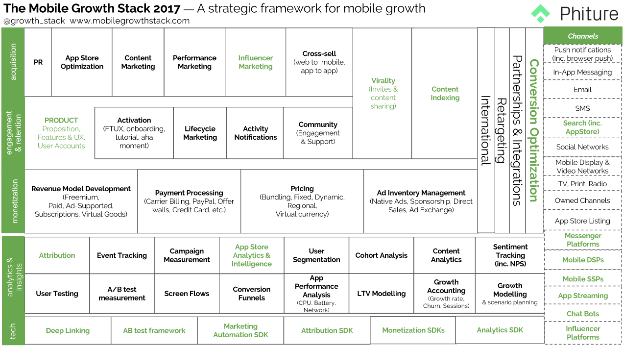 changes in the mobile growth stack highlighted in green