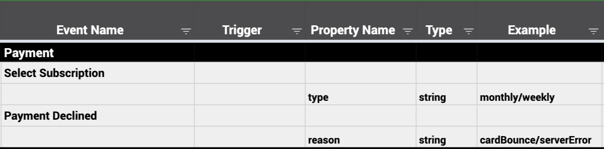 Event properties add contextual information about an action 