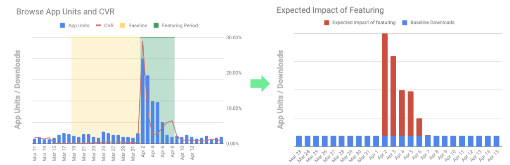 graphs showing brosing app units and cvr Vs expected impact of featuring