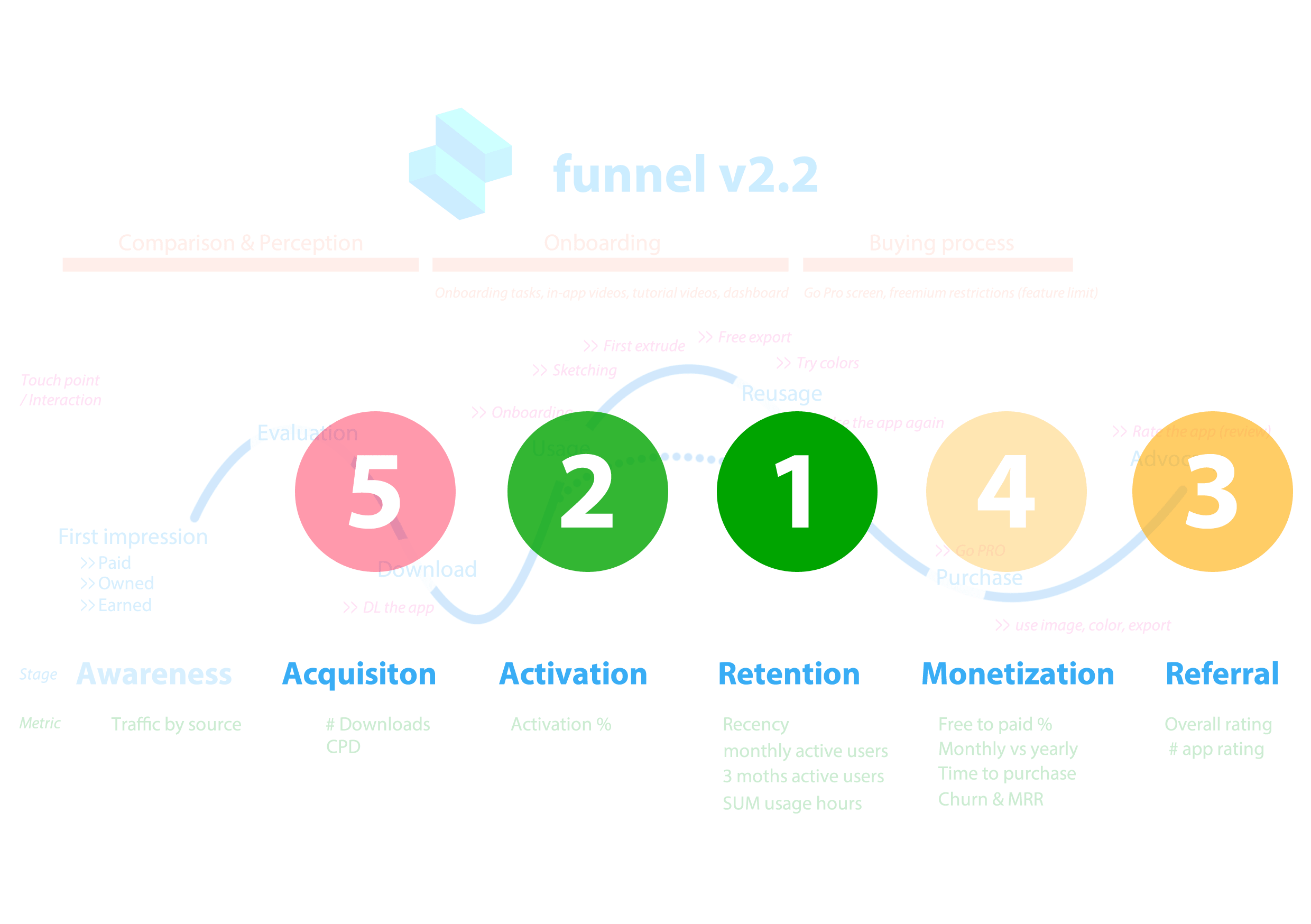 Highlight focus areas in the AARRR funnel with the help of RARRA