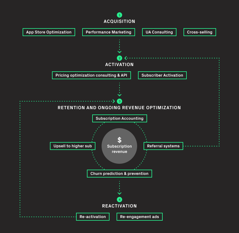 holistic subscription optimization