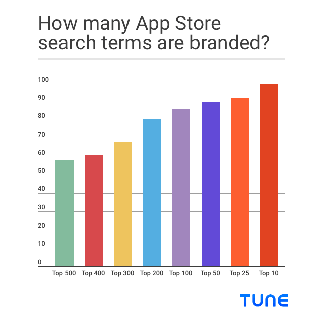 how many app store search terms are branded-min