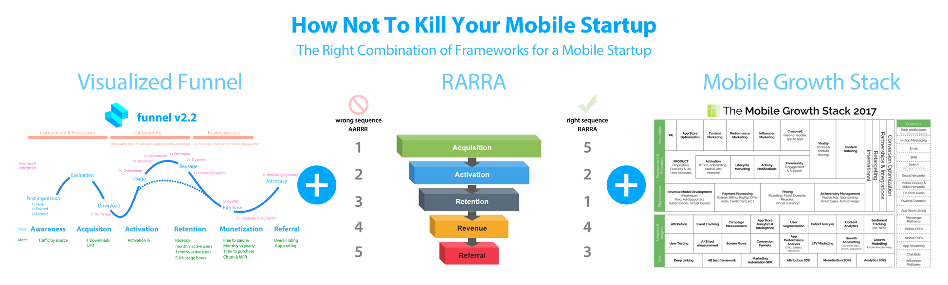 How Not To Kill Your Mobile Startup- Funnel meets RARRA meets Mobile Growth Stack 