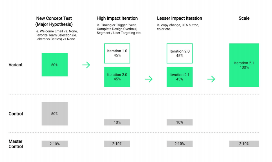 Campaign level and master control groups