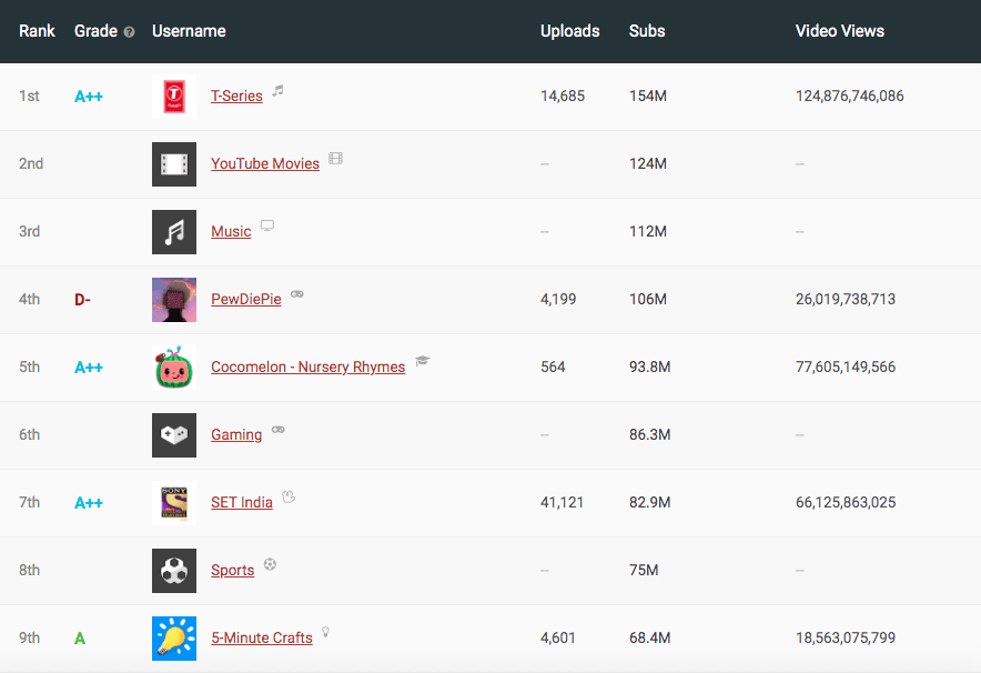 YouTube Channels, Source: SocialBlade