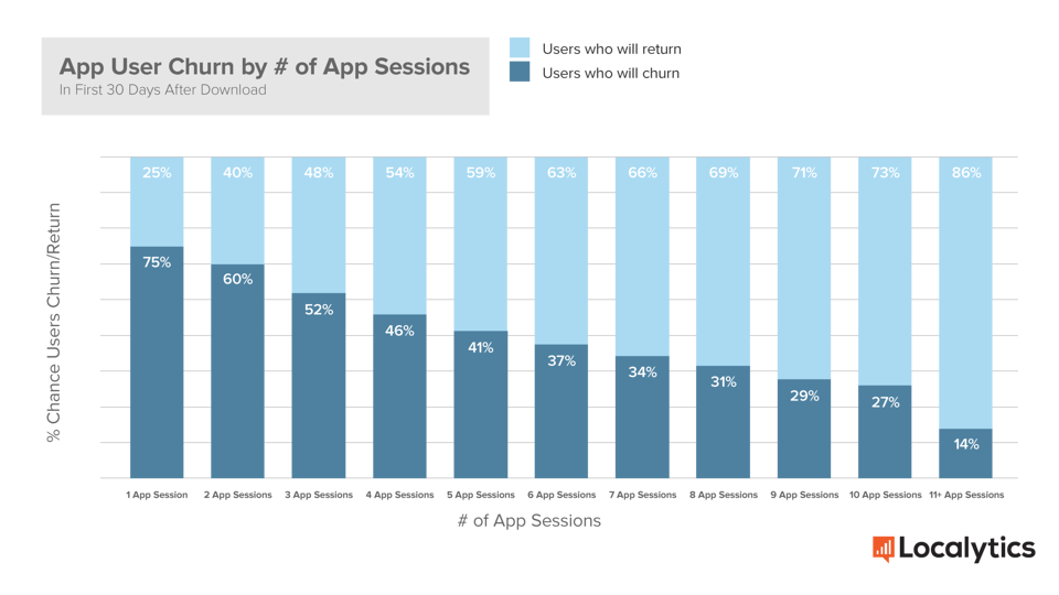 Localytics App User Churn by # of App Sessions