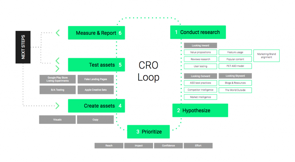 Our Conversion Rate Optimization Loop