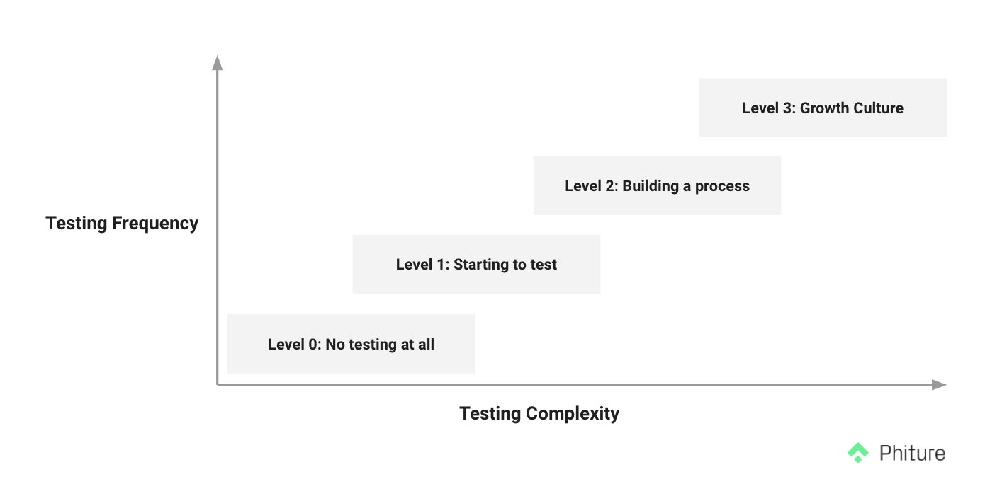 testing complexity