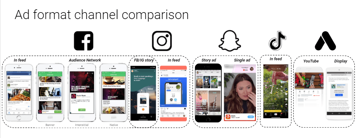 Ad format channel comparison