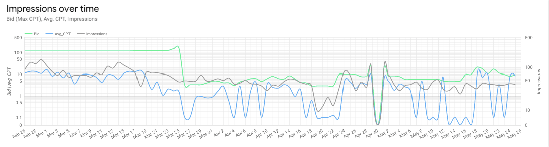 impressions over time 