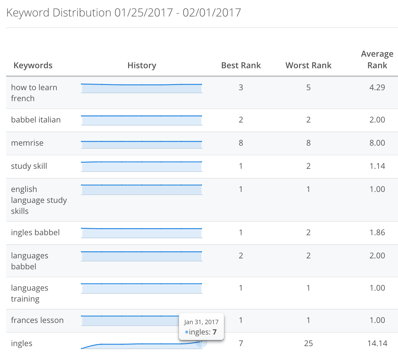 keyword distribution 