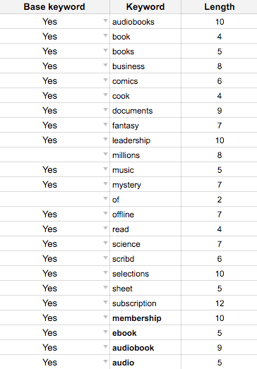 localized keywords sets