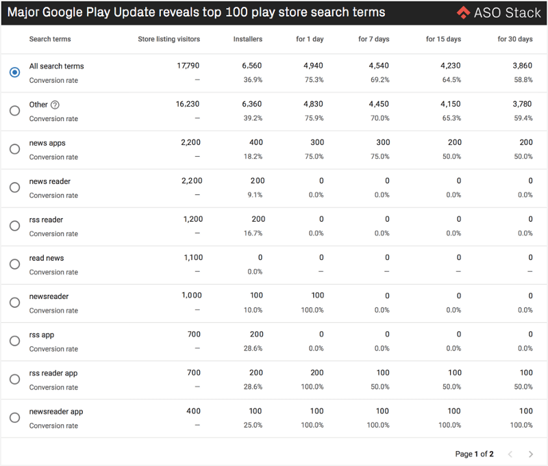 Major Google Play Updates reveals top 100 play store search terms