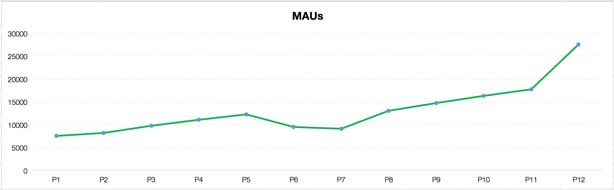 MAU growth chart