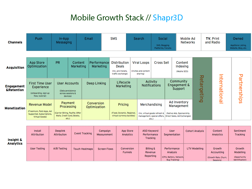 Mobile Growth Stack Shapr3D