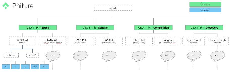 phiture - structuring your campaigns by brand, generic and competitor keywords