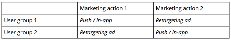 Push, in-app Retargeting ad