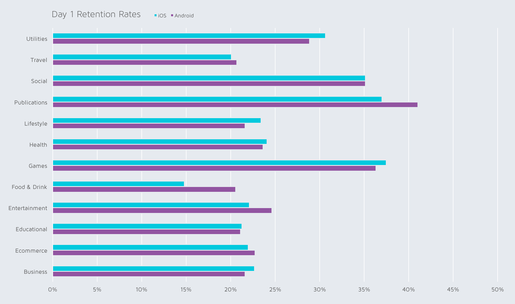 Q3 2016 D1 retention benchmarks by app category from Adjust