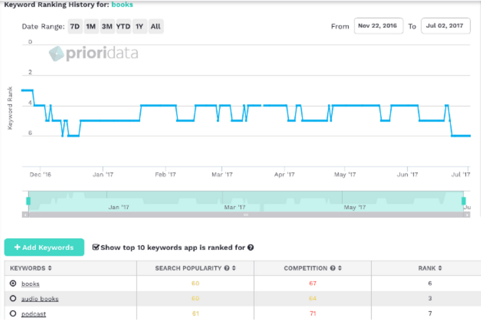 Ranking history and current rank (6th) of Audible for “books” on Prioridata -min