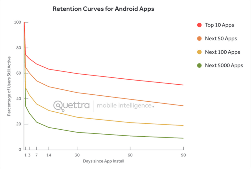 Retention curves for android apps