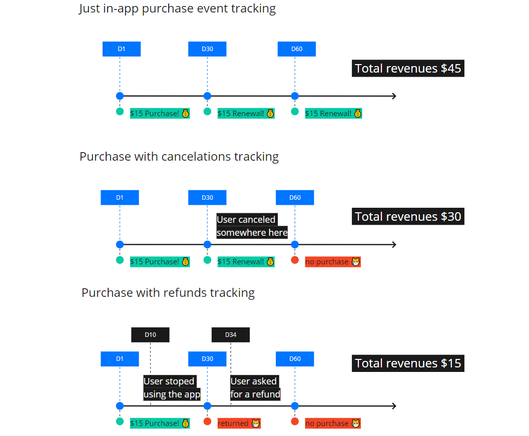 revenues based on how you track in-app events