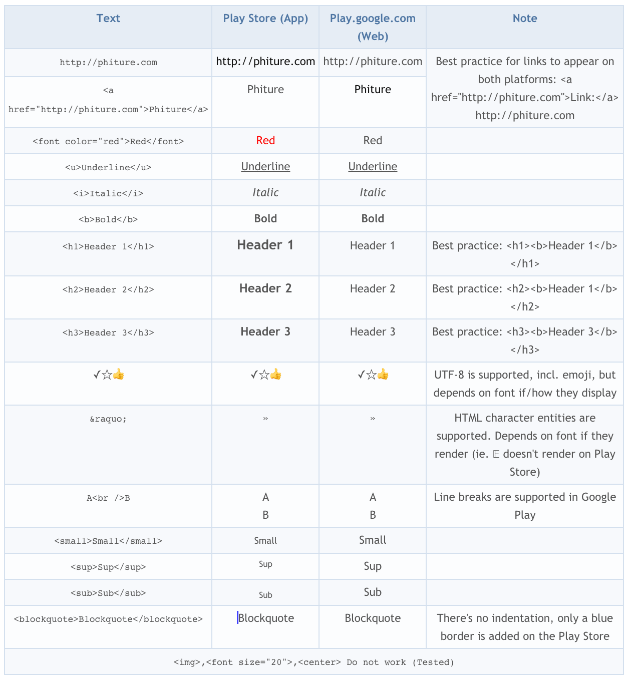 Rich Formatting of your Description & What’s New-field 