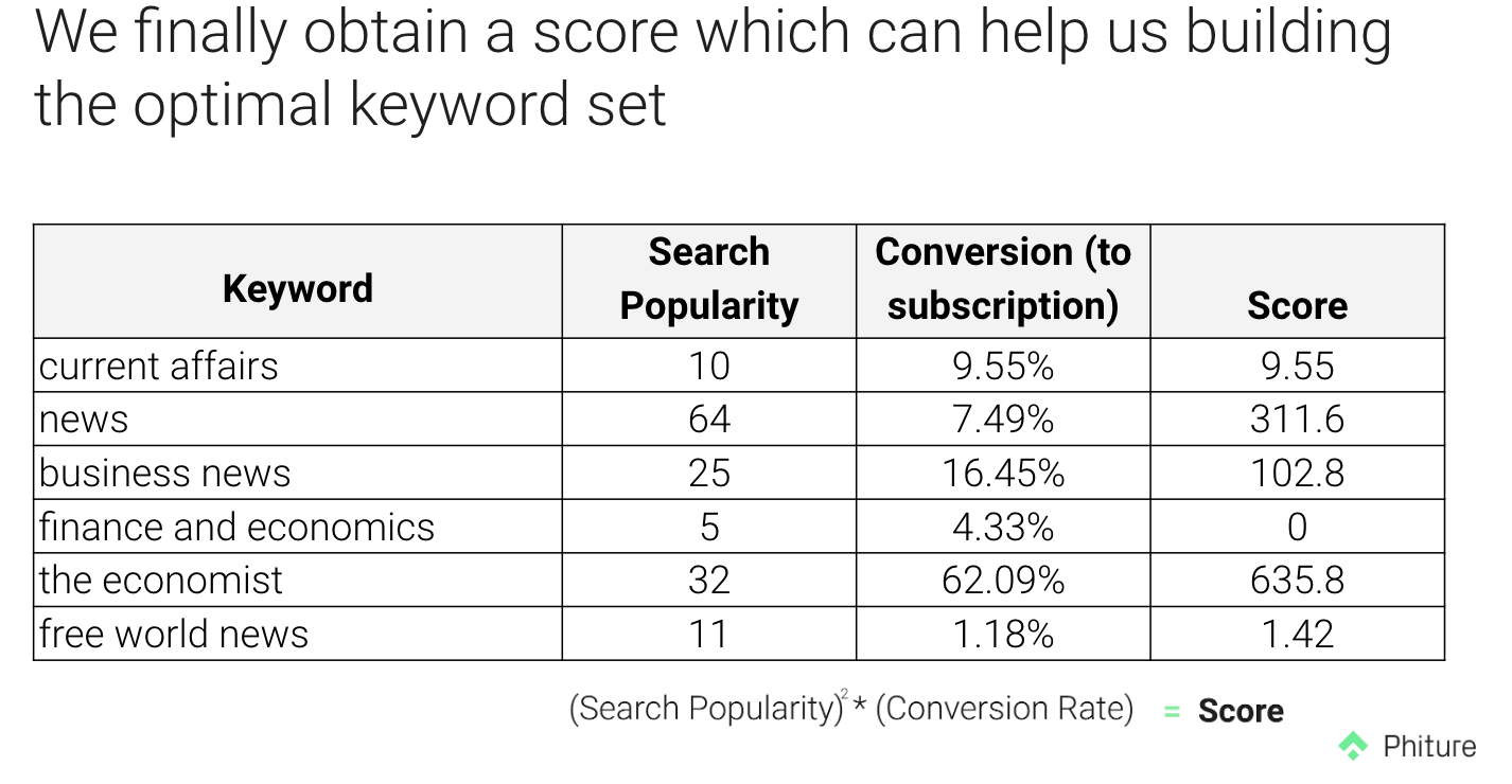 building the optimal keyword set